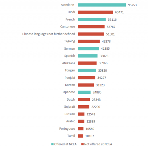 Figure 19: Ethnic community languages with over 10,000 speakers (2018)