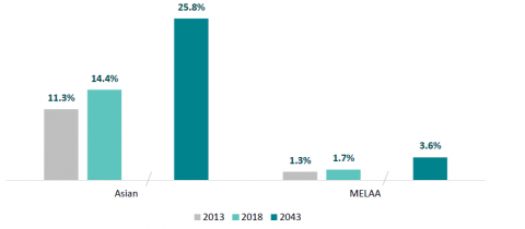 Figure 1: Proportion of learners (aged 5 – 19) in Aotearoa New Zealand who identify as MELAA or Asian