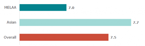 Figure 21: How strongly learners (Year 9 – 13) from ethnic communities feel their identity and values are considered by teachers (scored 0-10/disagree to agree)