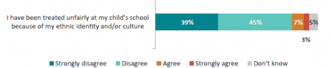 Figure 22: Parents/whānau agreement that they have been treated fairly