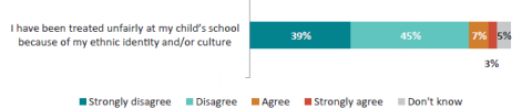 Figure 22: Parents/whānau agreement that they have been treated fairly 