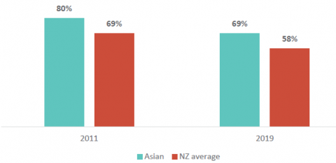 Figure 28: Regular school attendance, by ethnicity (percentage attending over 90 percent, Term 2) (2011 and 2019)