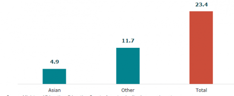 Figure 31: Age-standardised stand-down rates per 1,000 learners (aged 13 -15), by ethnic groups (2020)