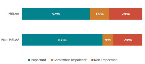 Figure 36: Learners’ (Year 4 – 13) opinion of how important it is to attend school every day – MELAA and non-MELAA ethnicities