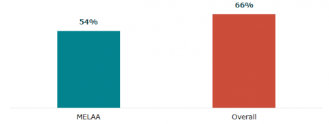 Figure 37: Percentage of MELAA learners (Year 9 – 13) who attend their school or kura all of the time (What About Me? survey)