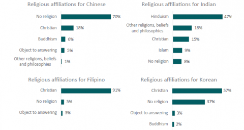 Figure 4: Top five religious affiliations for selected ethnicities within Asian ethnicities, (2018)