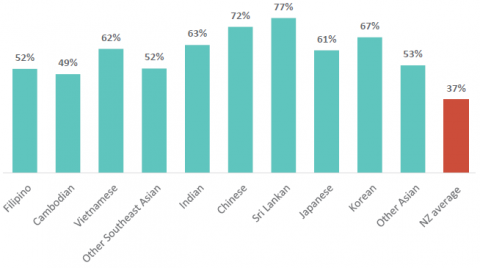 Figure 45: Enrolment rate for Bachelor degree or above (Asian) (2021)