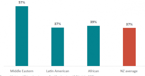 Figure 46: Enrolment rate for Bachelor degree or above (MELAA) (2021)