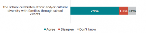 Figure 50: Schools celebrate culture – parent/whānau responses