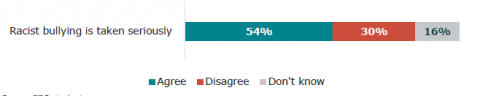 Figure 54: School takes racist bullying seriously (learner (Year 4 – 13) responses)