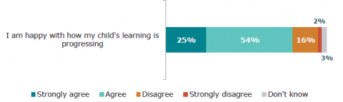 Figure 55: Parent/whānau satisfaction with their child’s progress