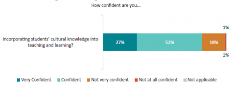 Figure 60: Teacher confidence incorporating learners’ cultural knowledge into teaching and learning