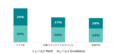図3:民族別に見たNCEAレベル2の高成績 (MeritおよびExcellence) 取得者の割合:2021年