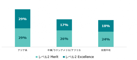 図3：民族別に見たNCEAレベル2の高成績 (MeritおよびExcellence) 取得者の割合：2021年