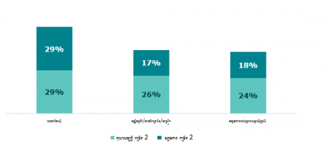 រូបភាពទី 3 ៖ ការទទួលស្គាល់គុណសម្បត្តិ និងឧត្តមភាព នៃ NCEA កម្រិត 2, តាមជនជាតិ ៖ 2021