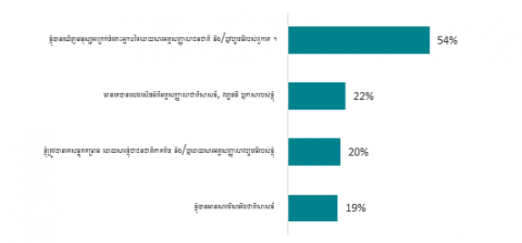 រូបទី 4 ៖: បទពិសោធន៍របស់សិស្ស អំពីបញ្ហាវាយប្រហារជាតិសាសន៍ និងការរើសអើងជាតិសាសន៍កាលពី 30 ថ្ងៃកន្លងទៅ