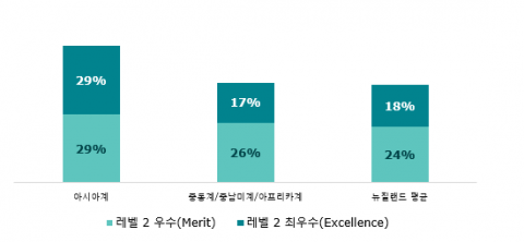 그림 3: 인종별 NCEA 레벨 2 우수 및 최우수 등급: 2021년