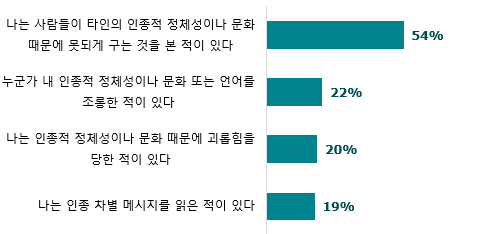 그림 4: 지난 30일 사이에 학습자들이 겪은 인종 차별적 괴롭힘 및 인종 차별 경험