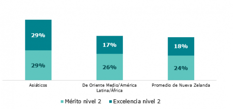 NCEA nivel 2, avales al mérito y la excelencia, por grupo étnico: 2021
