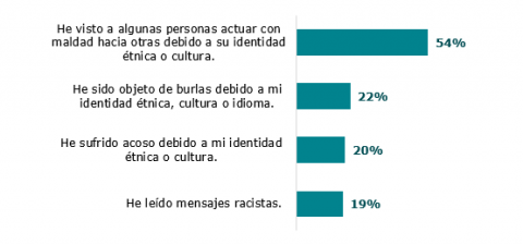 Figura 4: Experiencias de los educandos sobre el acoso racista y el racismo en los últimos 30 días