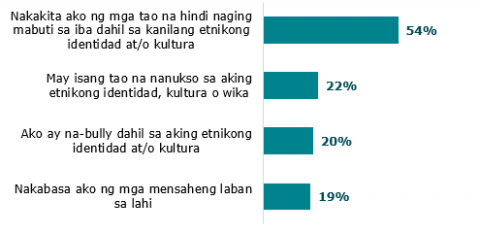 Figure 4: Mga karanasan ng mga mag-aaral ng pambu-bully dahil sa lahi at rasismo sa nakaraang 30 araw