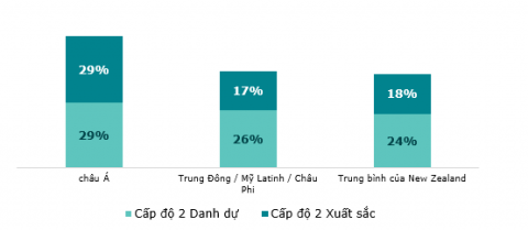 Hình 3: Thành tích Danh dự và Xuất sắc Cấp độ 2 NCEA, phân theo sắc tộc: 2021