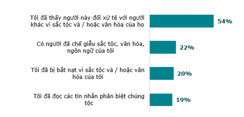 Hình 4: Trải nghiệm của học sinh về bắt nạt và phân biệt chủng tộc trong 30 ngày qua