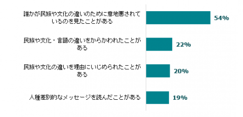 図4:過去30日以内に人種差別的ないじめを体験したことがある生徒