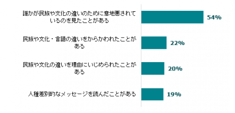 図4：過去30日以内に人種差別的ないじめを体験したことがある生徒  