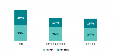 图3:按族裔划分的 NCEA 2 级良好和卓越认可:2021 年