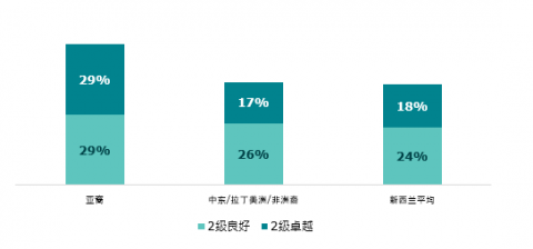 图3：按族裔划分的 NCEA 2 级良好和卓越认可：2021 年