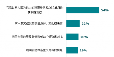 图 4: 学生在过去 30 天内遭受种族主义欺凌和种族歧视的经历