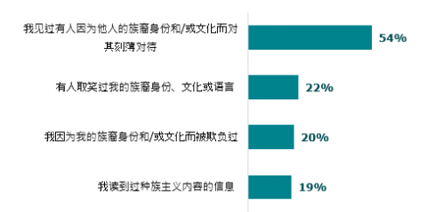 图 4: 学生在过去 30 天内遭受种族主义欺凌和种族歧视的经历 