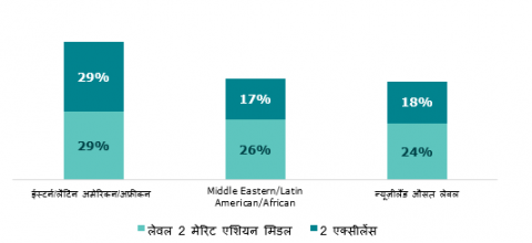 चित्र 3: NCEA (एनसीईए) लेवल 2 मेरिट और एक्सीलेंस एंडोर्समेंट (उत्कृष्टता का अनुमोदन), जातीयता के आधार पर: 2021