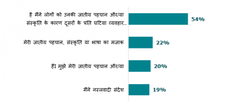 चित्र 4: पिछले 30 दिनों में विद्यार्थियों के नस्लवादी दादागिरी और नस्लवाद के अनुभव