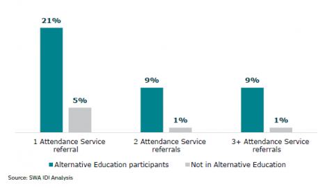 Figure 13: Number of Attendance Service referrals: Alternative Education participants and young people not in Alternative Education