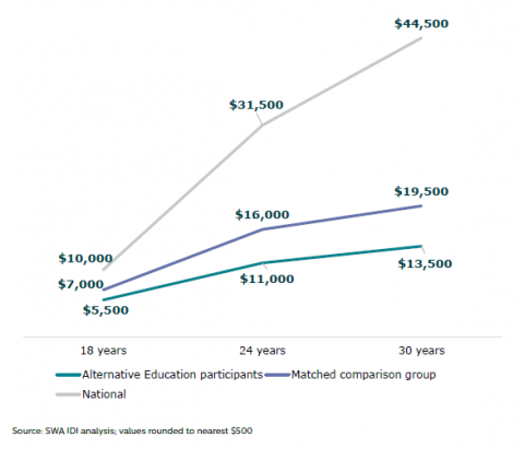 Figure 26: Income from wages: Alternative Education participants, matched comparison group, and national figures