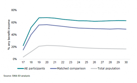 Figure 27: Receiving social welfare support, age 17 to 30: Alternative Education participants, matched comparison group, and national figures