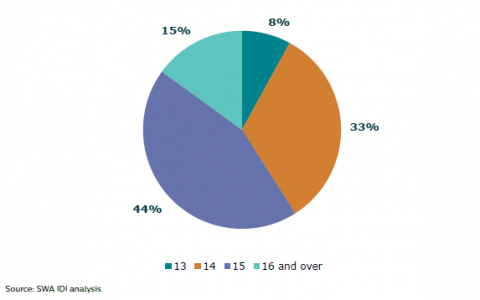 Figure 3: Age of first attending Alternative Education