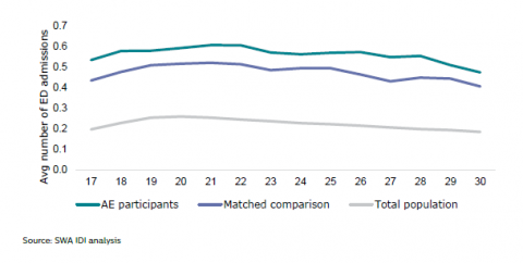 Figure 31: Average number of Emergency Department admissions, by age