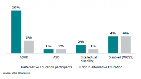 Figure 4: Disabilities of Alternative Education participants, and the general population