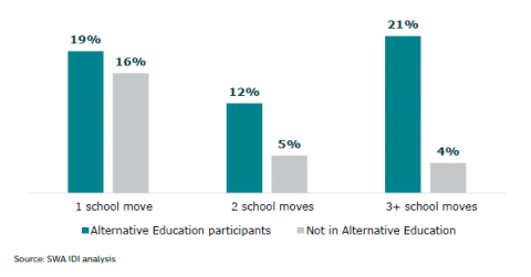 Figure 9: School moves: Alternative Education participants and young people not in Alternative Education (Excluding moves between primary and intermediate school, and between intermediate and secondary school)