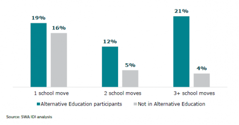 Figure 9: School moves: Alternative Education participants and young people not in Alternative Education (Excluding moves between primary and intermediate school, and between intermediate and secondary school)