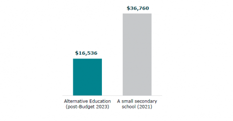 Figure 5: Attainment of NCEA qualifications: Alternative Education, matched comparison group, and national figures