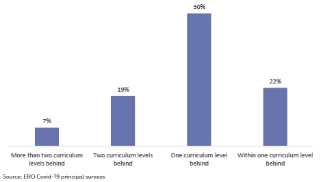 Figure 10: Principals: For those learners who are behind, how behind are they?
