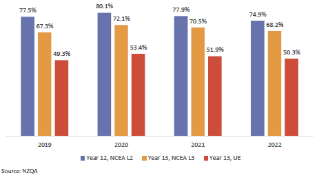 Figure 12: NCEA attainment 2019 - 2022
