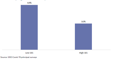 Figure 13: Principals from low SES and high SES schools who say learning progress is not as expected