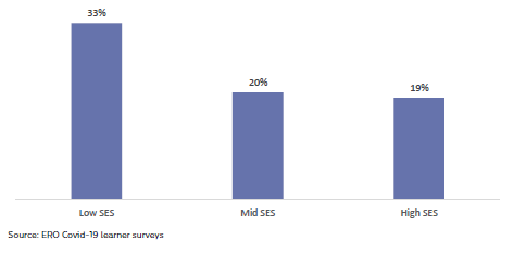 Figure 14: Learners who report needing to catch up on their learning