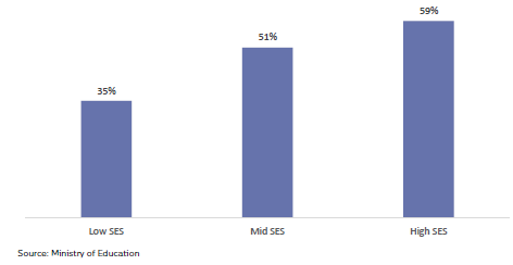 Figure 16: Percentage of learners attending school more than 90 percent in Term 4 of 2022