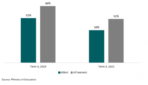 Figure 18: Attendance for Māori learners and all learners